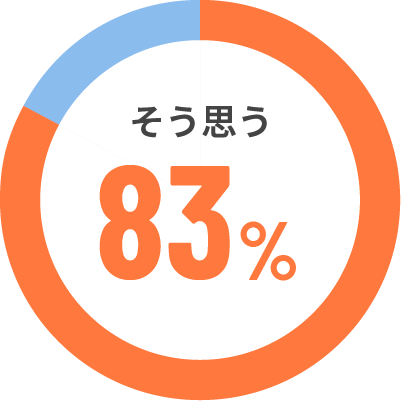 そう思う 83%