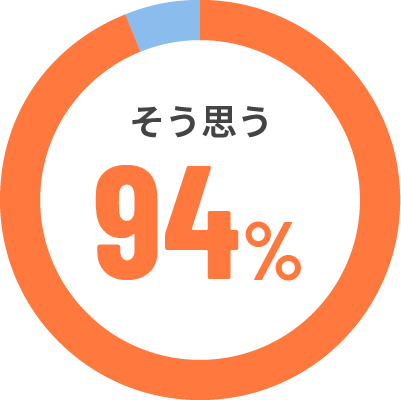 そう思う 94%